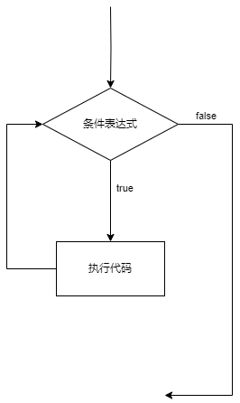 入门篇-其之十-流程控制之循环结构