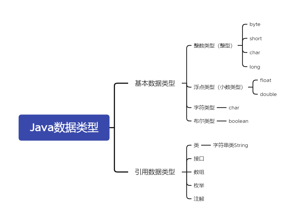 Java数据类型